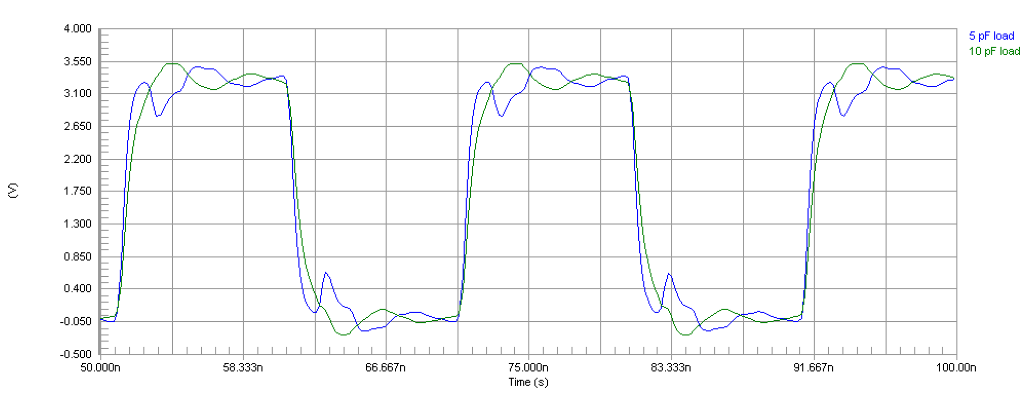 Altium Designer simulation waveform (at both loads) for SiT8208 driving two 5-in. transmission lines when the capacitance at the two loads is not balanced.