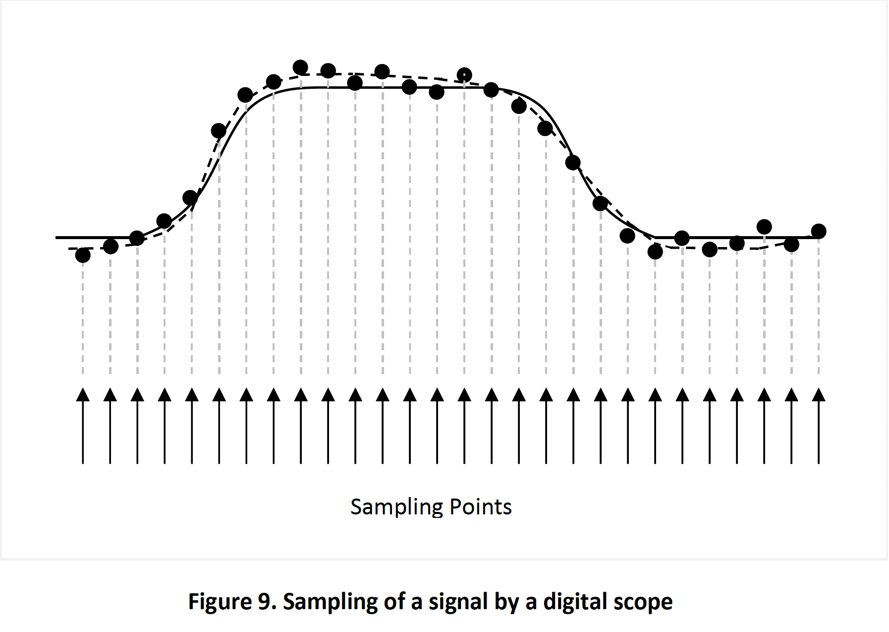 Figure 9. Sampling of a signal by a digital scope