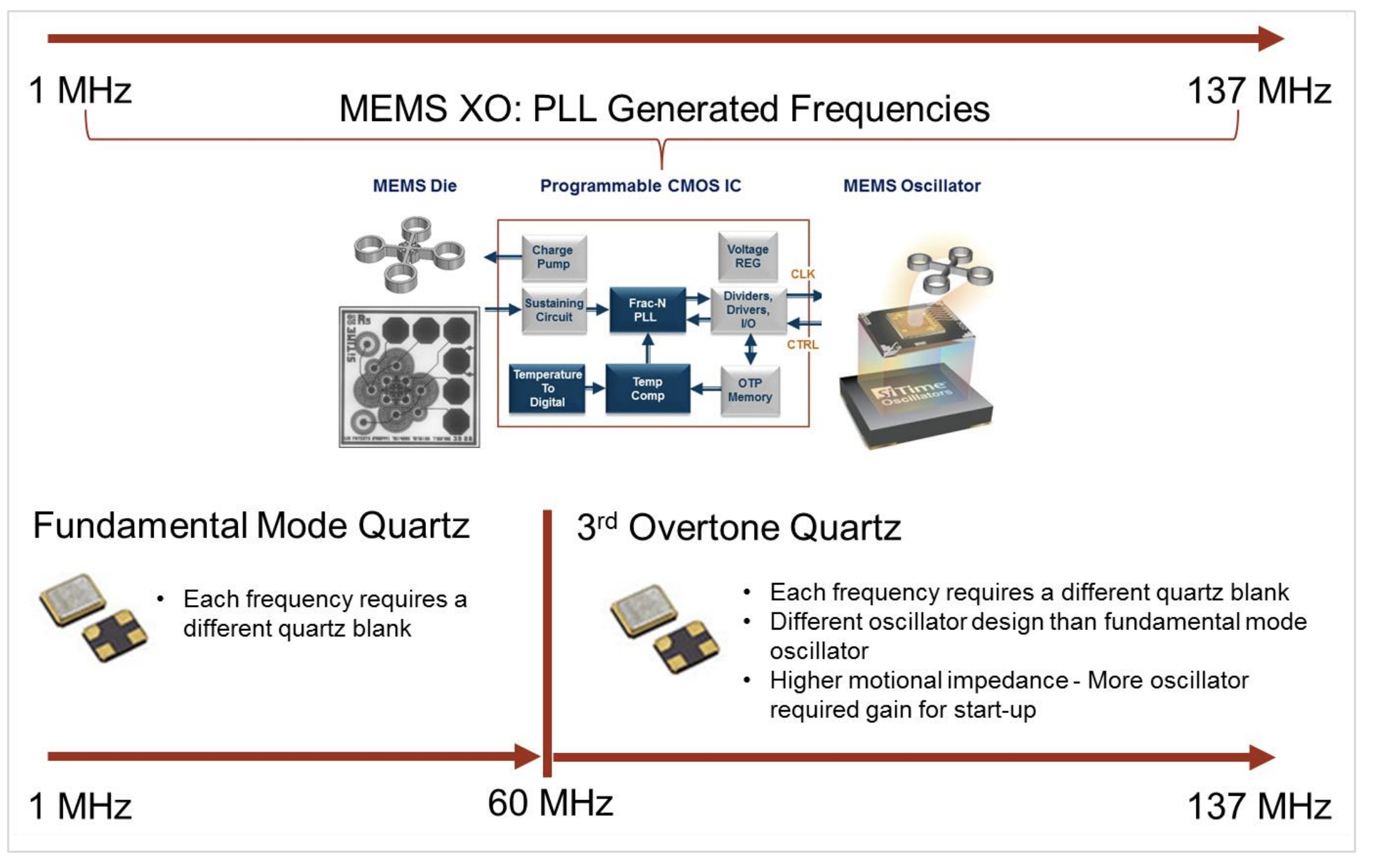 MEMS XO PLL Generated Frequences