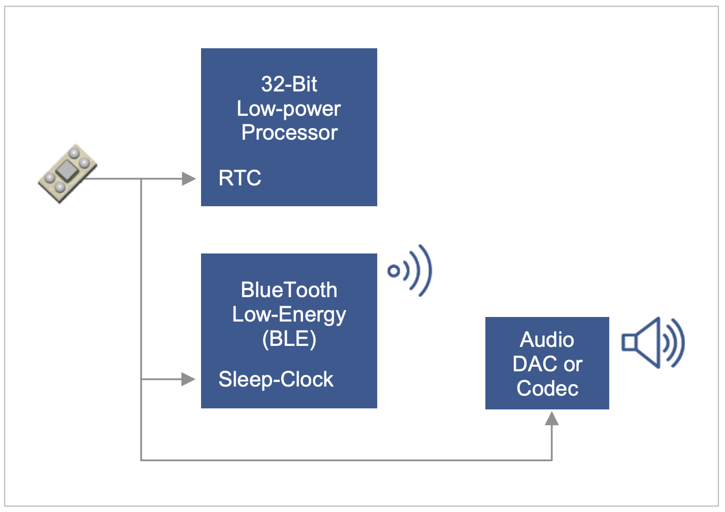 Oscillators can drive multiple loads