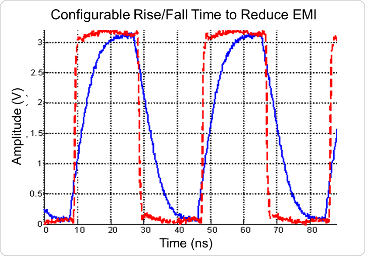 rise and fall time