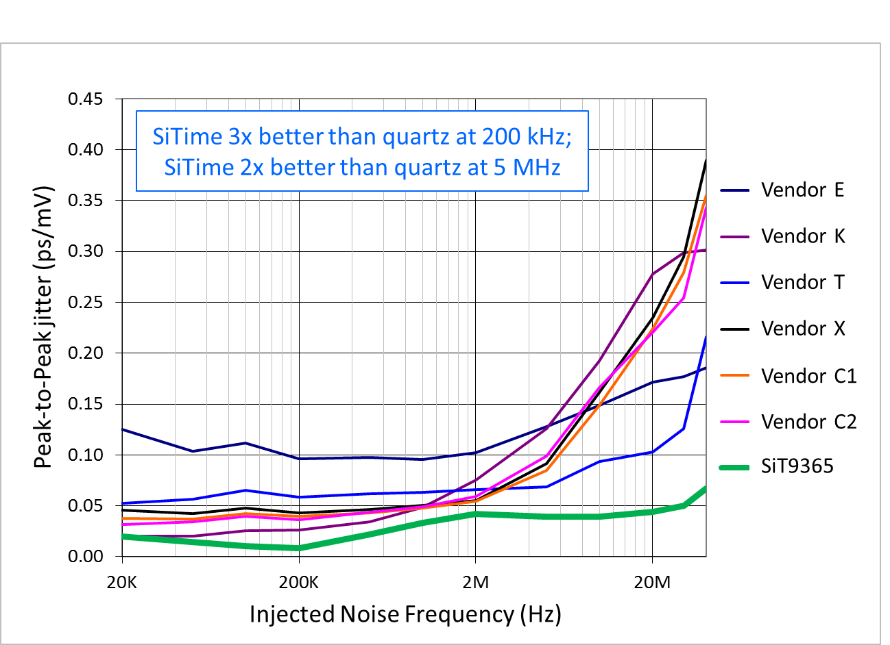 Image: SiT9365 Noise Diagram