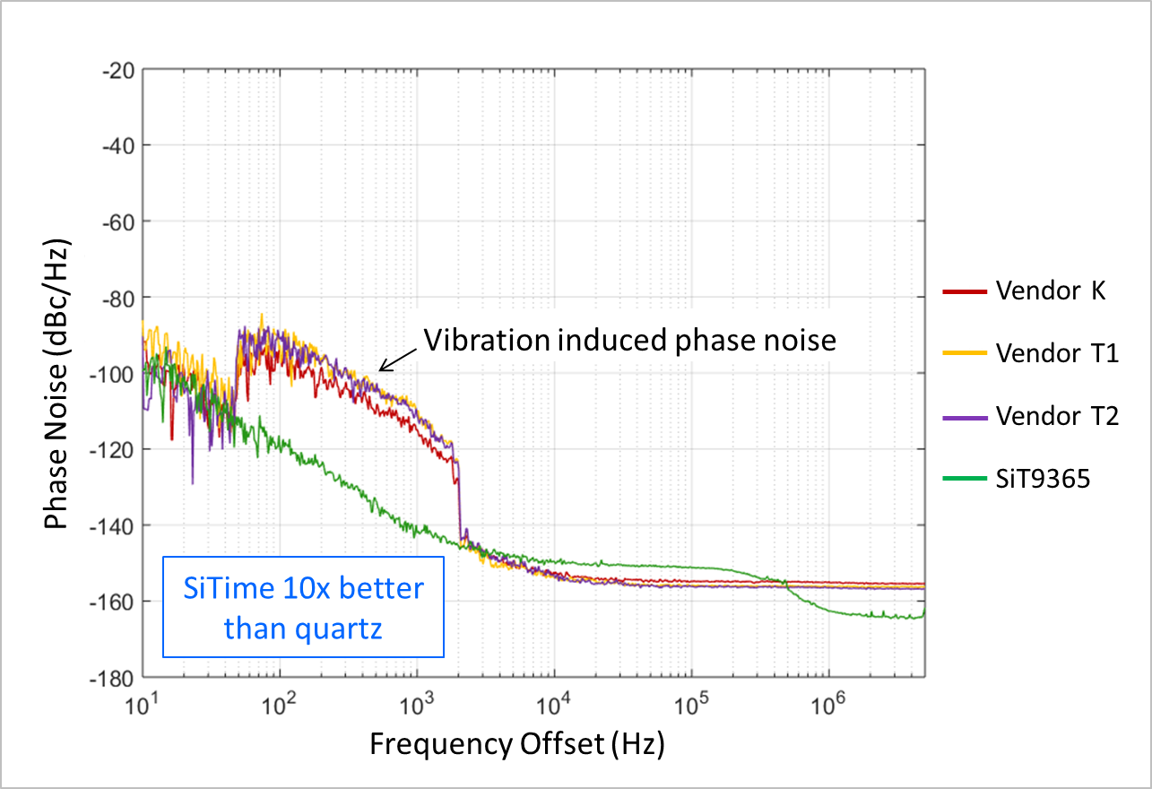 Image: The SiT9365 oscillator demonstrates about 10 times lower phase noise in this vibration frequency band