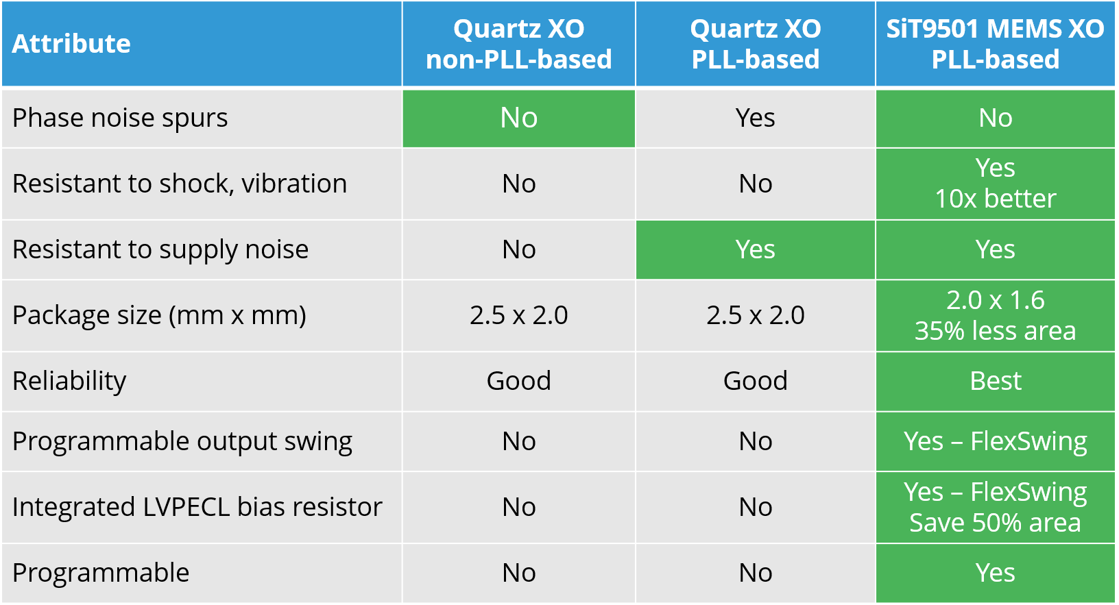 Image: SiT9501 vs Quartz performance table 