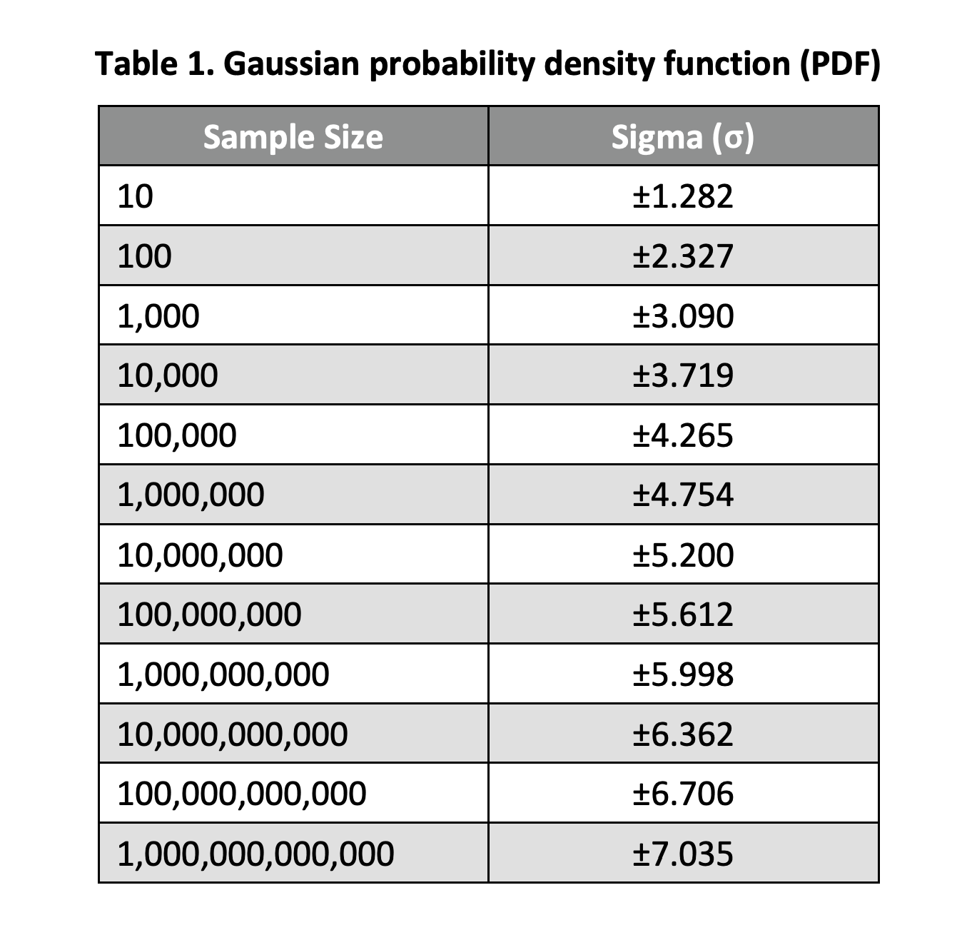 Gaussian probability density function