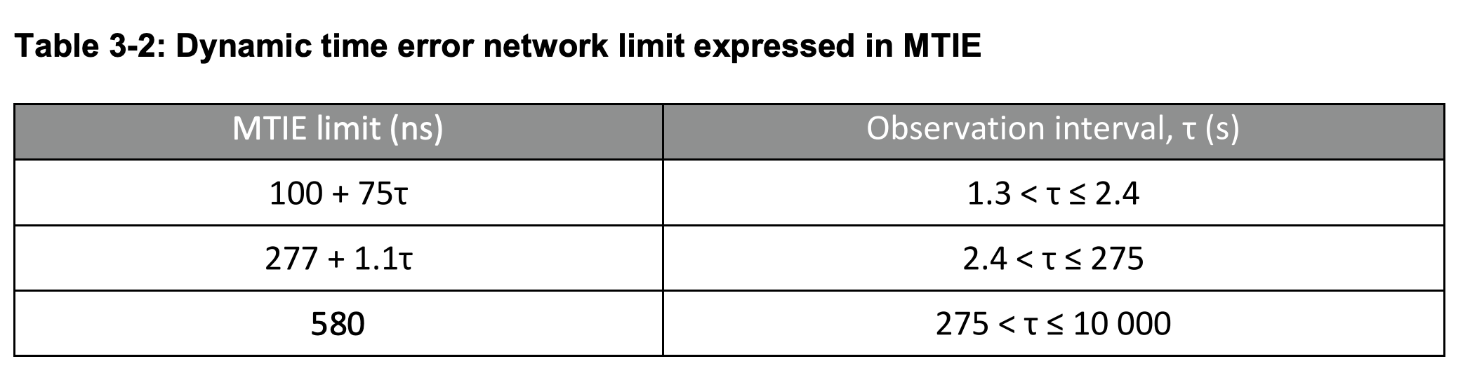 Table 3-2 Dynamic Time error network limit expressed in MTIE