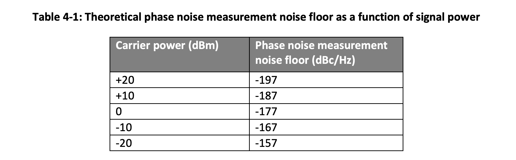 Table 4-1 Theoretical Phase Noise Measurement Noise Floor as a Function of Signal Power