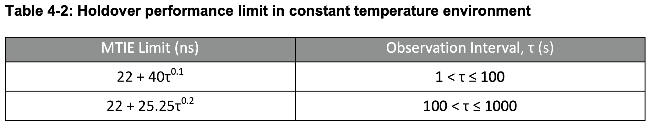 Table 4-2 Holdover performance limit in constant temperature environment