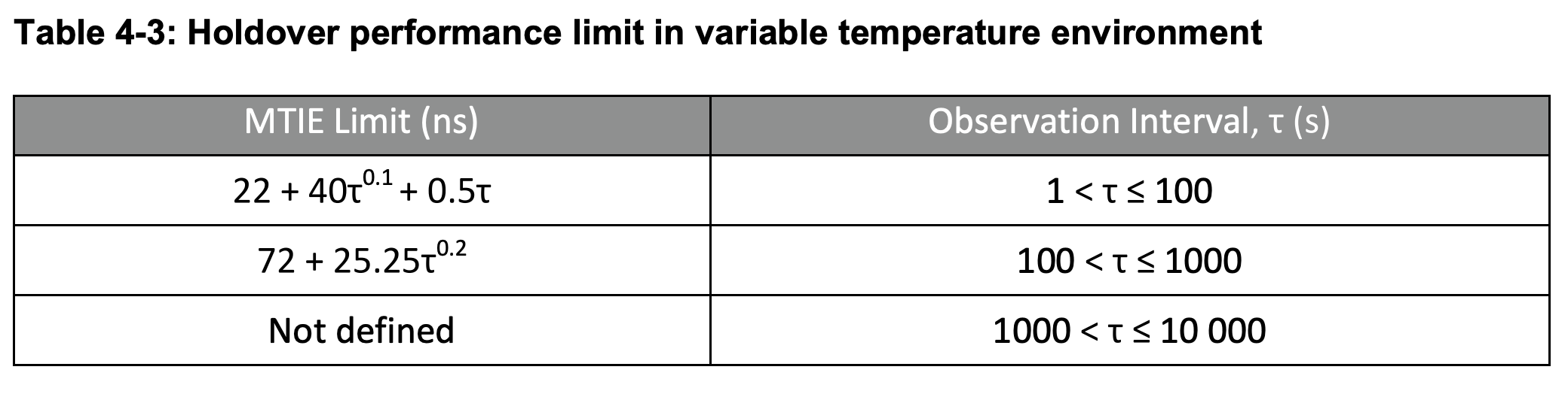 Table 4-3 Holdover performance limit in variable temperature environment