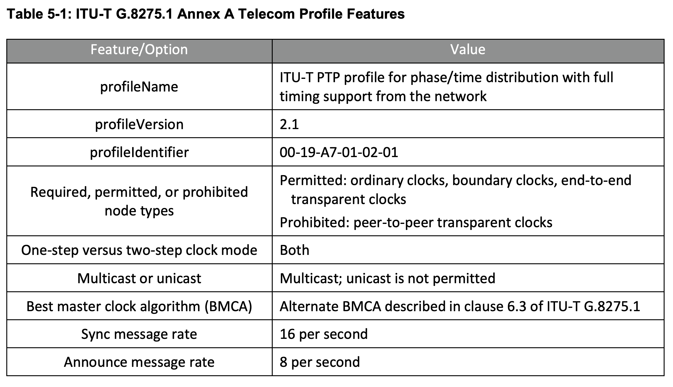 Table 5-1 ITU-T G.8275.1 Annex A Telecom Profile Features