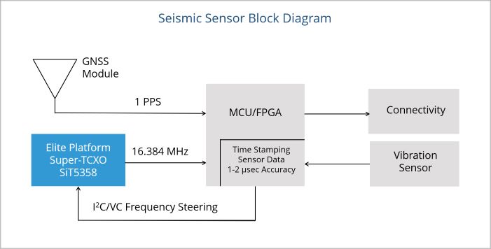 Image: Seismic sensing block diagram