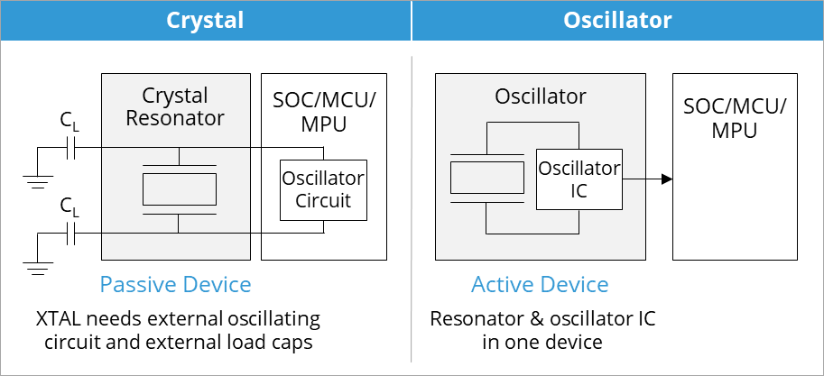 Image: oscillator vs crystal scheme