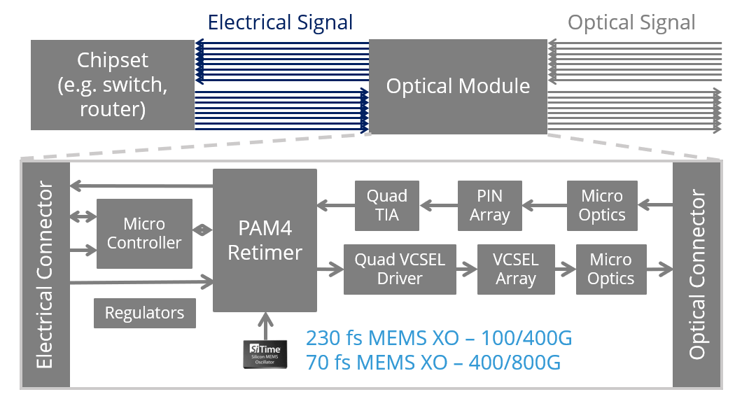 Image: Optical module block diagram with a SiTime low-jitter MEMS oscillator clocking the PAM4 retimer. 