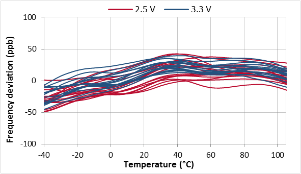 SiT5356 frequency stability