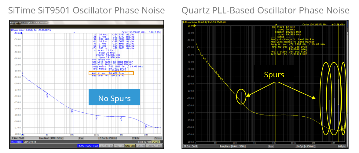 Image: Comparison of phase noise between a SiT9501 MEMS oscillator (RMS jitter: 70.629 fsec; no spurs) and a quartz PLL-based oscillator (spurs).