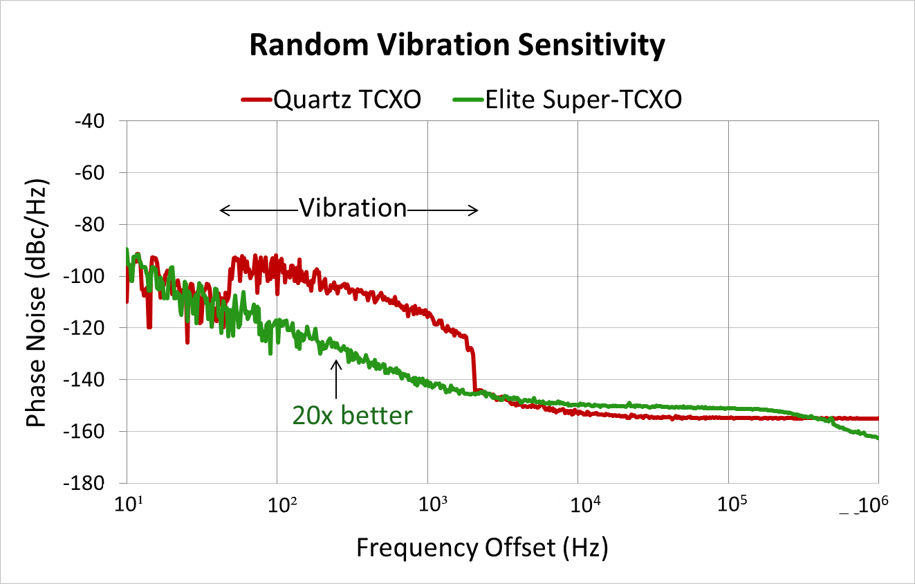 Image SiTime MEMS oscillators provide excellent shock and vibration performance compared to quartz devices, enabling more options for densification for 5G networks. Data shown is for 7.5 g RMS per MIL-STD-883F, Method 2026. 