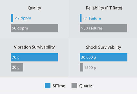 Image: MEMS Timing Outperforms Quartz with better Quality, Reliability, and Robustness Industrial