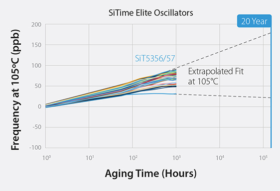 Image: MEMS Timing Outperforms Quartz with Better Aging
