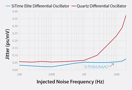 MEMS Timing Outperforms Quartz with Better PSNR (Power Supply Noise  Rejection)