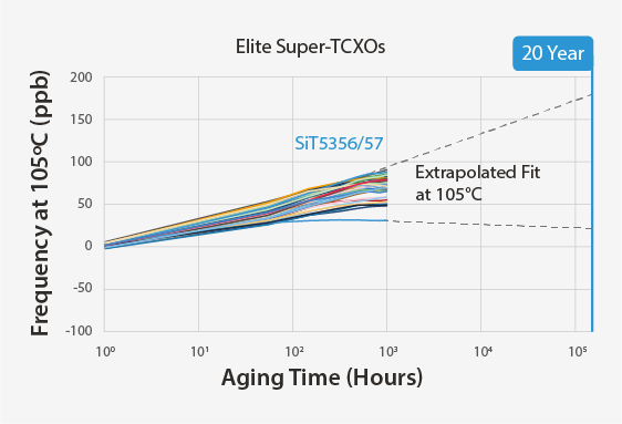 Image: MEMS Timing Outperforms Quartz with better aging
