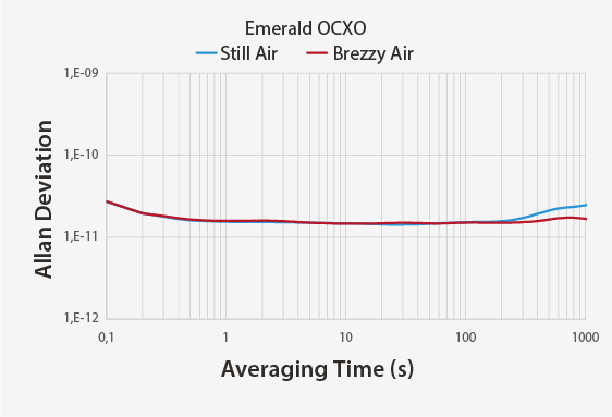 Image: Emerald OCXO Outperforms Quartz with better allan deviation