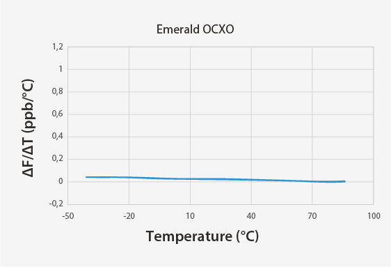 Image: Emerald OCXO Outperforms Quartz with better frequency slope