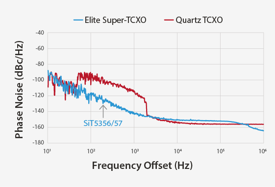 Image: MEMS Timing Outperforms Quartz with better vibration resistance