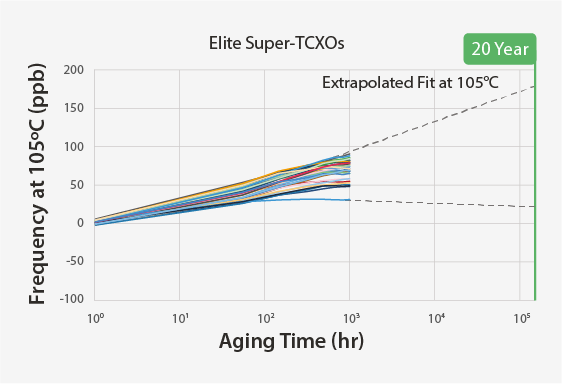Image: Elite Super-TCXO outperforms quartz in Aging, graphs