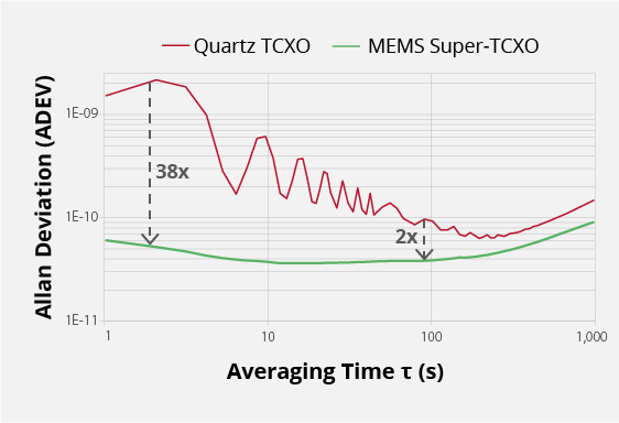 Image: Elite Super-TCXO outperforms quartz in Allan Deviation graphs