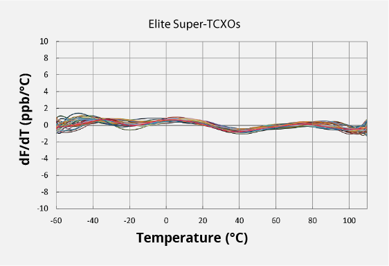 Image: Elite Super-TCXO outperforms quartz in Frequency Slope, graphs