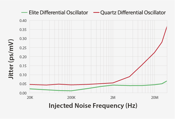 Image: Elite Super-TCXO outperforms quartz in Power Supply Noise Rejection graphs