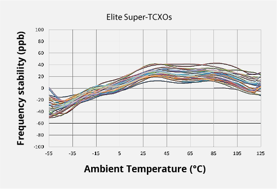 Image: Elite Super-TCXO outperforms quartz in stability, graphs