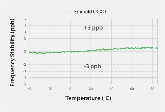 Image: Emerald OCXO Outperforms Quartz in Stability