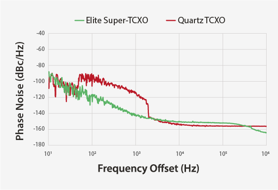 Image: Elite Super-TCXO outperforms quartz in Vibration Resistance graphs