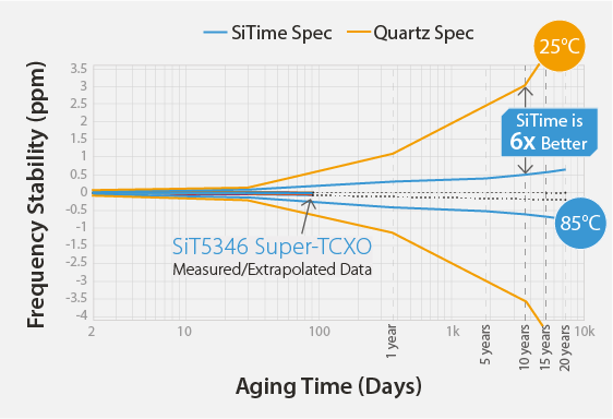 Image: Super-TCXO vs Quartz Aging comparison graph