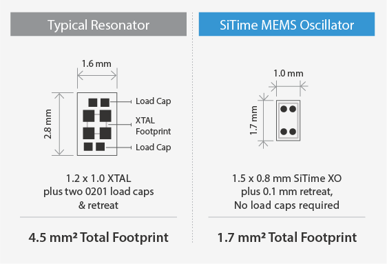 Image: SiTime oscillator benefits - Smallest Size, Lower BOM
