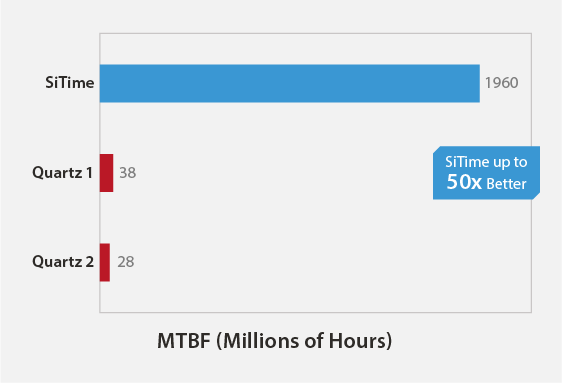 Image: MEMS Timing Outperforms Quartz with Higher Reliability