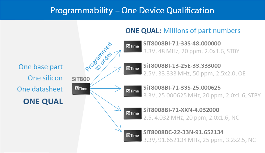 Image: One Device Qualification infographics