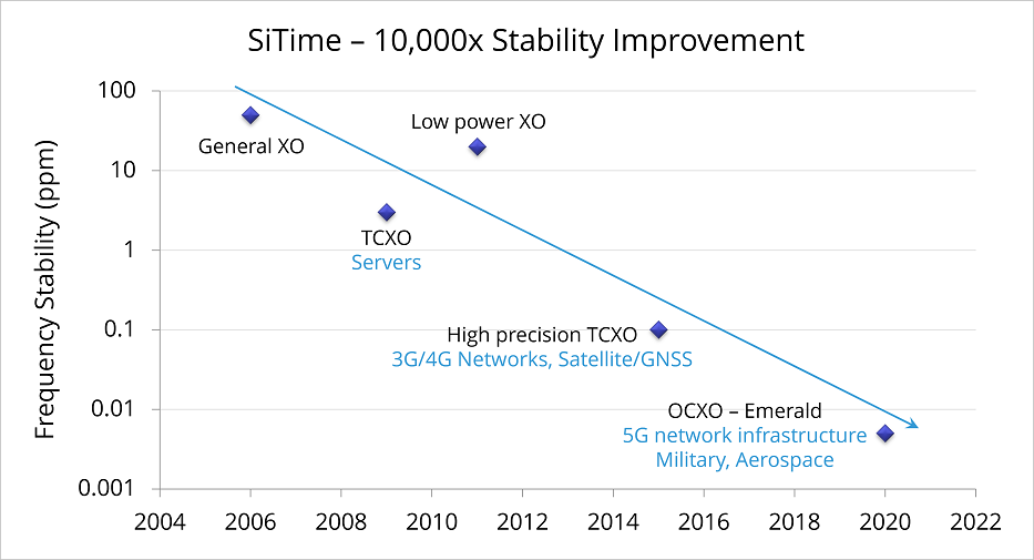 sitime stability improvement