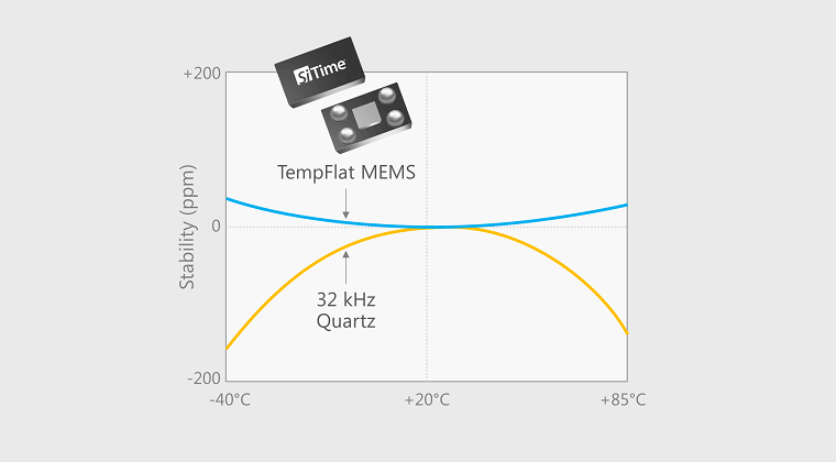 Page: Timing Breakthroughs. Image: SiTime's TempFlat Graph