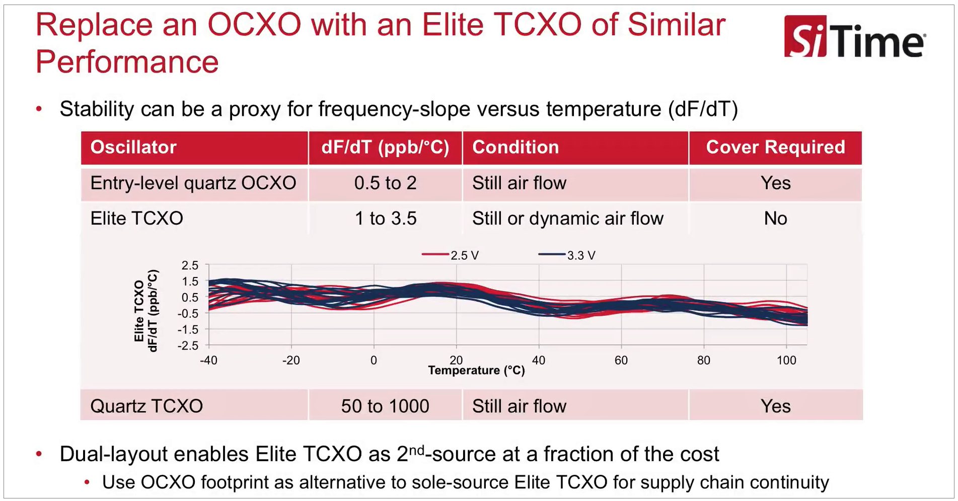 How to Design with SiTime TCXOs and OCXOs