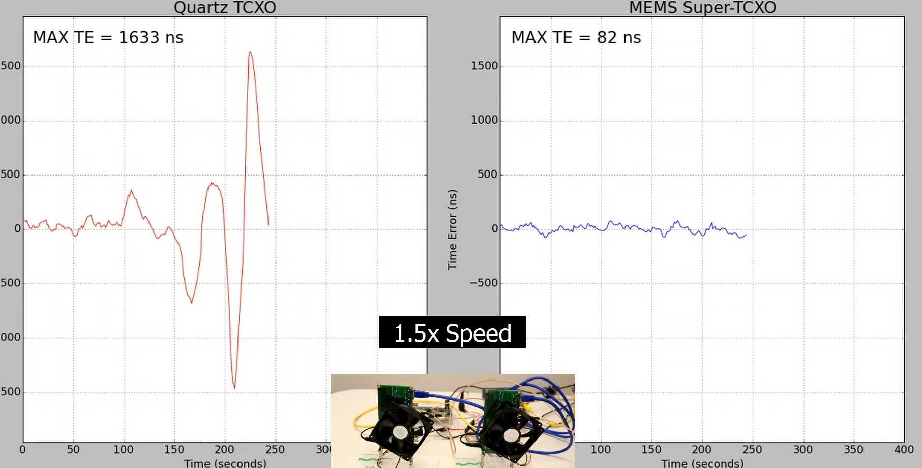 Elite Platform Super-TCXO improves IEEE 1588 performance