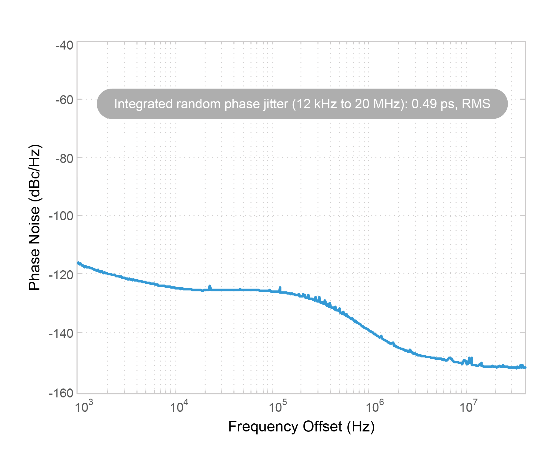 Phase Noise, 156.25 MHz, 3.3V, LVCMOS Output
