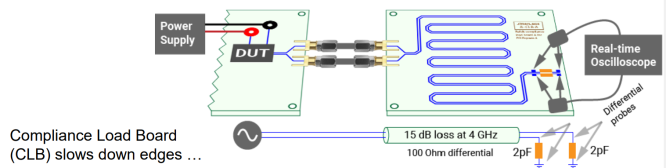 Refclk jitter can be dominated by test environment