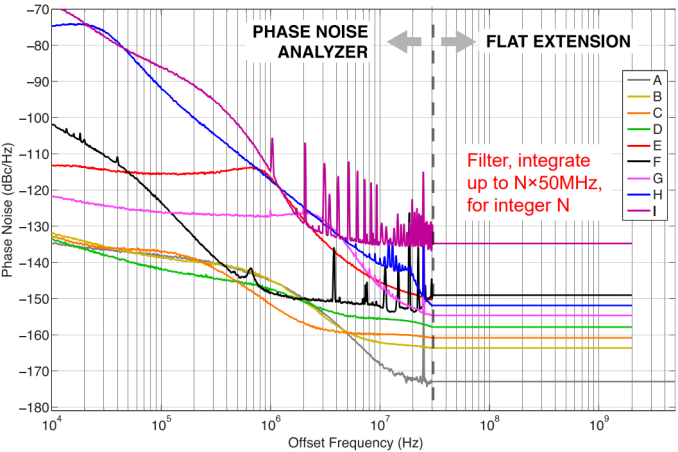 Phase Noise with Appended Extensions