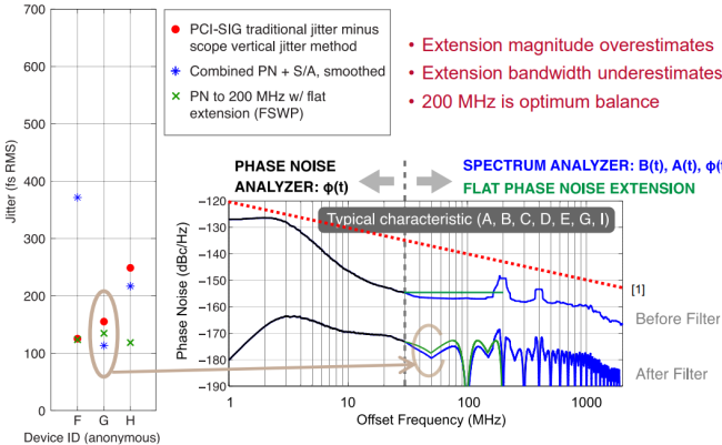 Device G Analysis