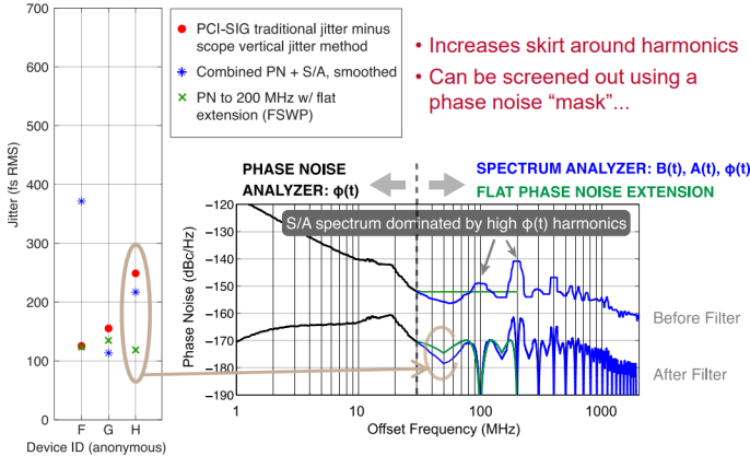 Outlier Device H: Excessive Near-in Phase Noise