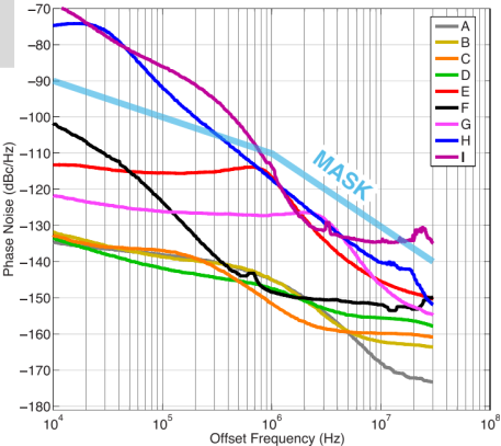 Phase Noise “Mask” Test