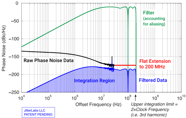 Summary of PCIe5 Jitter Compliance via Phase Noise