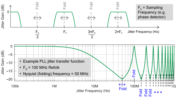 Jitter Frequency